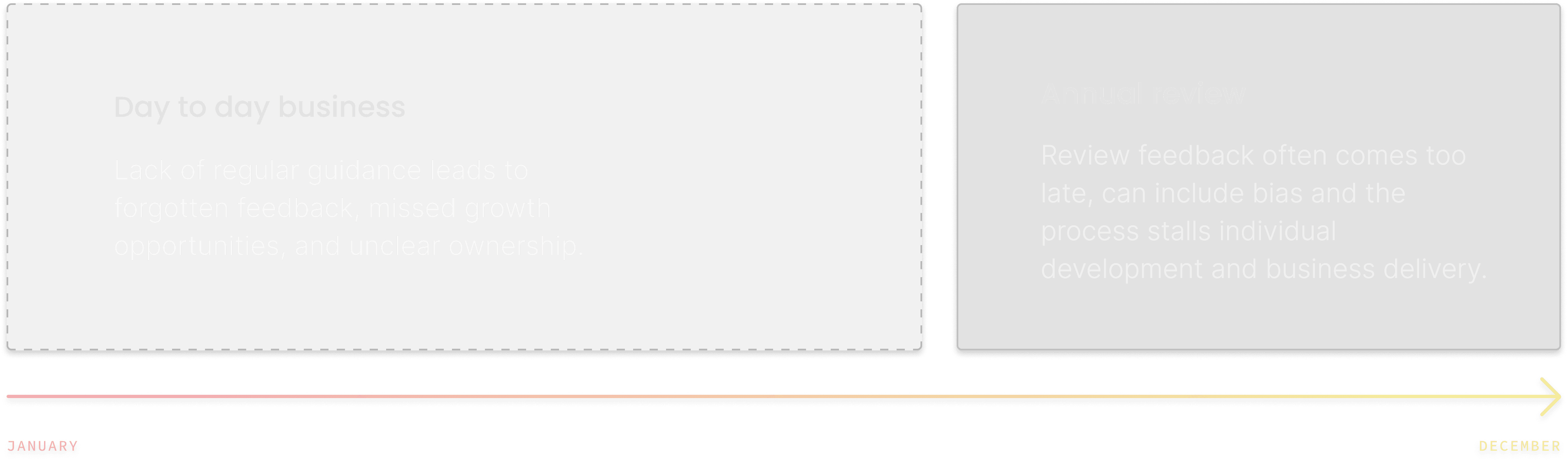 Challenges of performance management